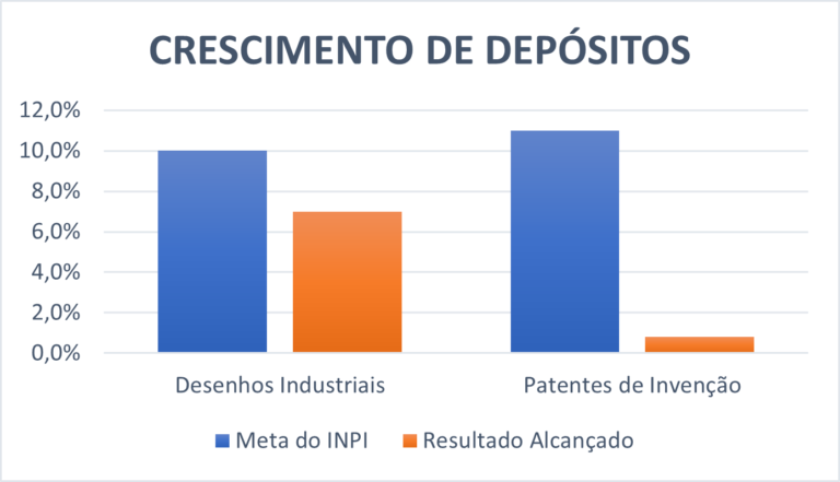 Crescimento de depósitos
