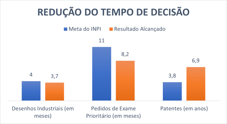 Redução do tempo de decisão